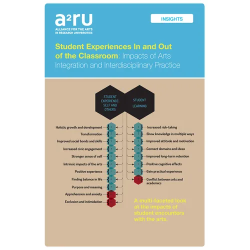 Student Experiences in and Out of the Classroom: Impacts of Arts Integration and Interdisciplinary Practice